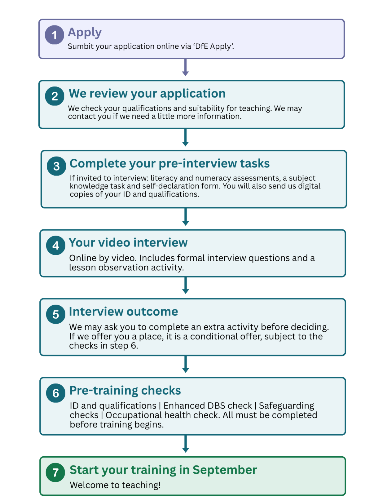 Your application journey. Step 1: Apply. Submit your application online. Step 2: We review your application. We check your qualifications and suitability for teaching. We may contact you if we need a little more information. Step 3: Complete your pre-interview tasks. If invited to interview: literacy and numeracy assessments, a subject knowledge task and a self-declaration form. You will also send us digital copies of your ID and qualifications. Step 4: Your video interview. Online by video. Includes a lesson observation activity and formal interview questions. Step 5: Your outcome. We may ask you to complete one extra activity before deciding. If we offer you a place, it is a conditional offer, subject to the checks in step 6. Step 6: Pre-training checks. Original ID and qualifications, Enhanced DBS check, Safeguarding checks, Occupational health check. All must be completed before training begins. Step 7: Start your training in September. Welcome to teaching!